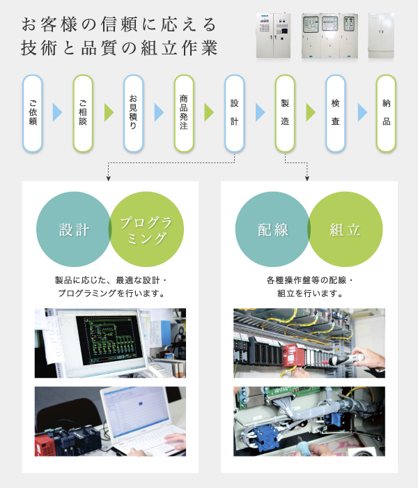 受注の流れ