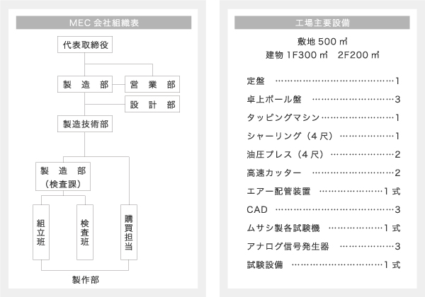 組織表と設備